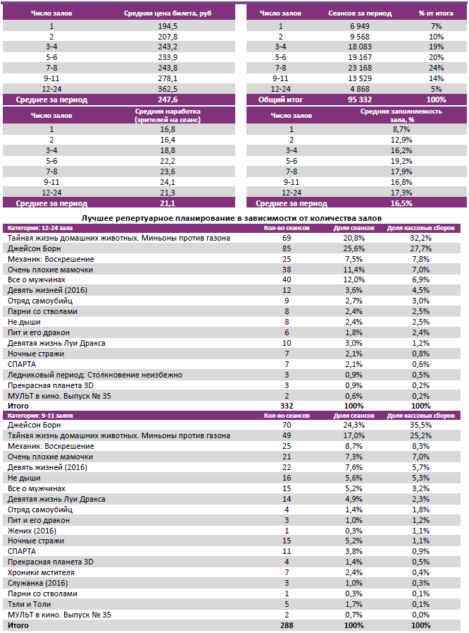 Аналитический отчет Фонда кино. Киностатистика за 36 уикенд 2016 года. Таблица 3