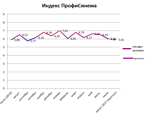 Индекс ПрофиСинема