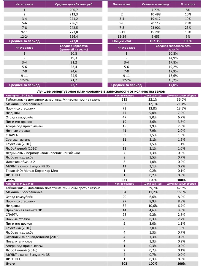 Аналитический отчет Фонда кино. Киностатистика за 35 уикенд 2016 года. Таблица 3