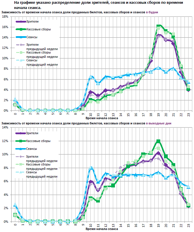Аналитический отчет Фонда кино. 40 неделя 2016 года. Таблица 13