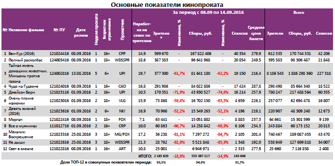 Аналитический отчет Фонда кино. 37 неделя 2016 года. Таблица 3