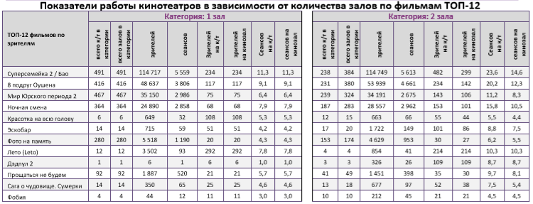 Аналитический отчет Фонда кино. 25 неделя 2018 года. Таблица 9