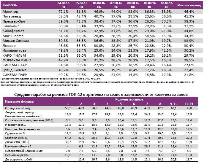 Аналитический отчет Фонда кино. 32 неделя 2016 года. Таблица 11