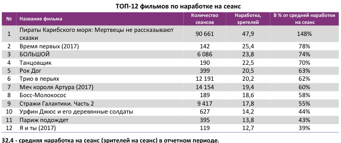 Аналитический отчет Фонда кино. 21 неделя 2017 года. Таблица 4