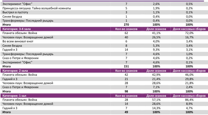  Аналитический отчет Фонда кино. 28 неделя 2017 года. Таблица 8