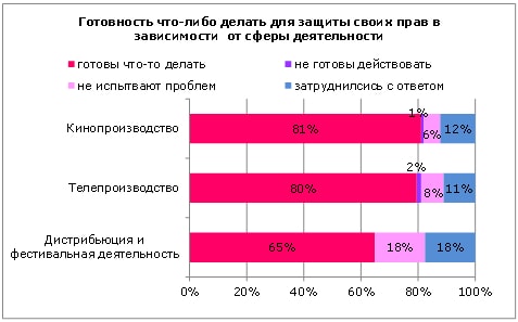 Обеспокоенность работников киноиндустрии защищенностью своих трудовых прав, таблица 8 Обеспокоенность работников киноиндустрии защищенностью своих трудовых прав, таблица 8