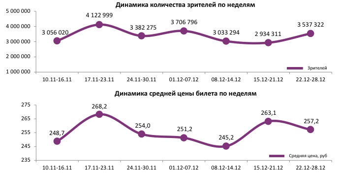 Аналитический отчет Фонда кино. 52 неделя 2016 года. Таблица 1