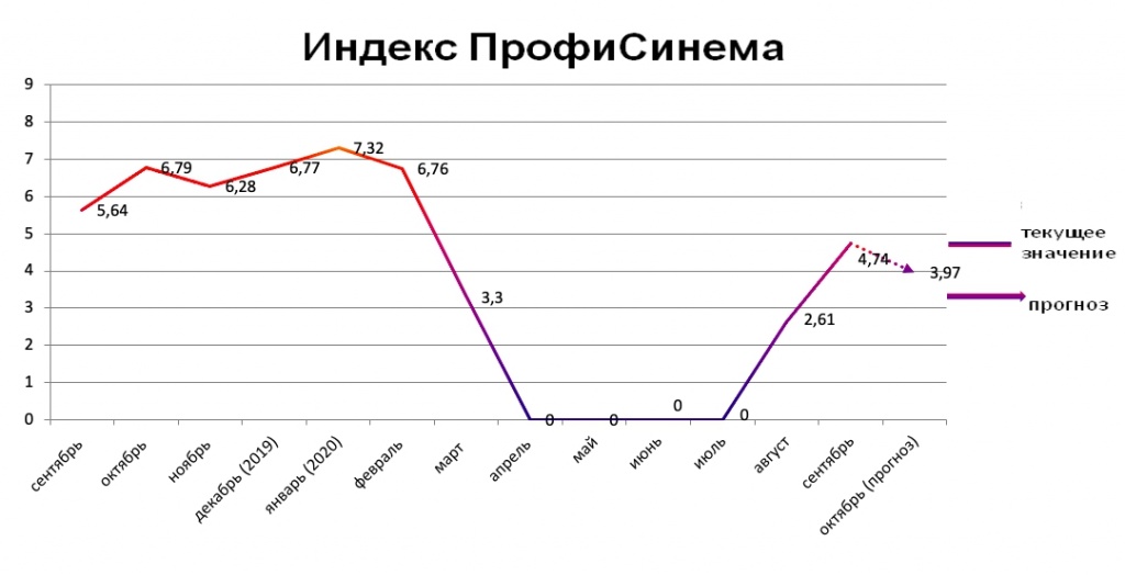 Индекс ПрофиСинема сентябрь 2020 Индекс ПрофиСинема сентябрь 2020