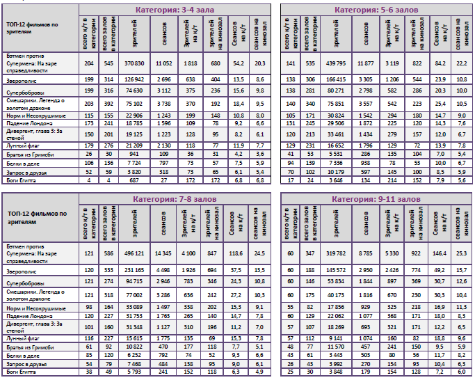 Аналитический отчет Фонда кино. 13 неделя 2016 года. Таблица 10