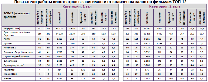 Аналитический отчет Фонда кино. 42 неделя 2016 года. Таблица 9