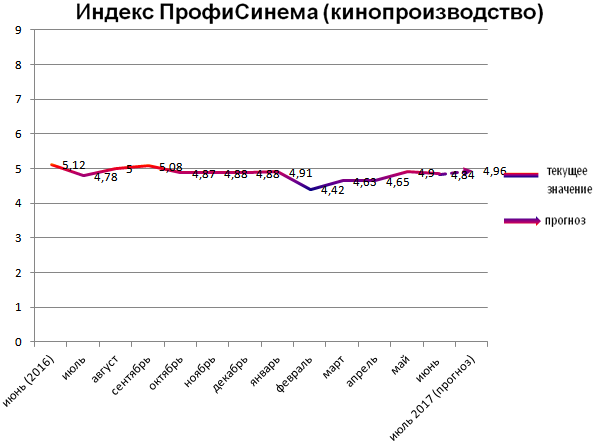 Индекс ПрофиСинема (кинопроизводство)