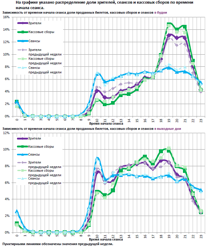 Аналитический отчет Фонда кино. 18 неделя 2017 года. Таблица 12
