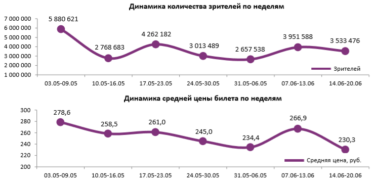 Аналитический отчет Фонда кино. 24 неделя 2018 года. Таблица 1