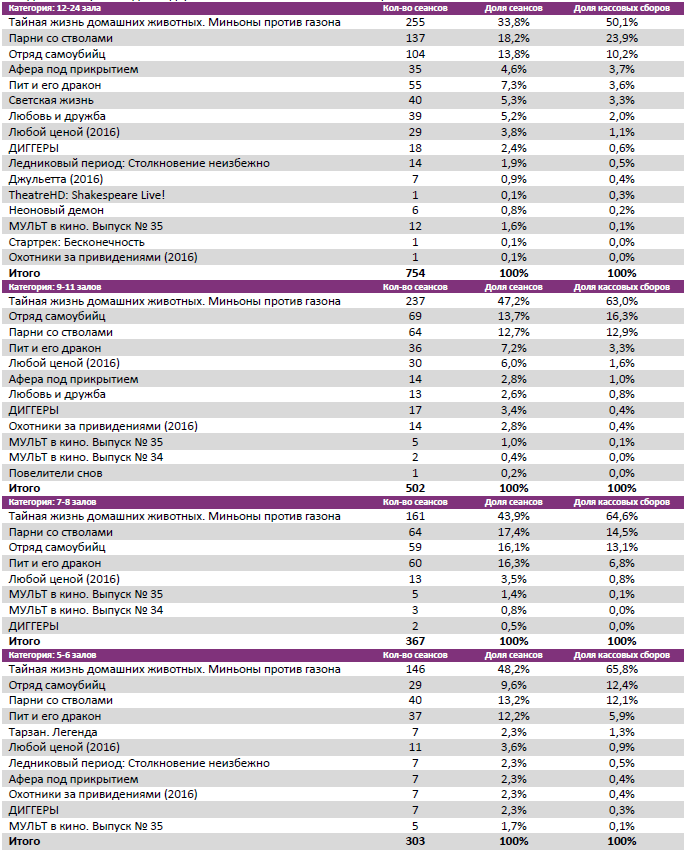Аналитический отчет Фонда кино. 34 неделя 2016 года. Таблица 7