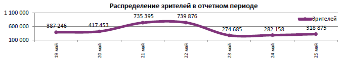 Аналитический отчет Фонда кино. 21 неделя 2016 года. Таблица 5