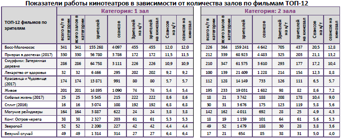 Аналитический отчет Фонда кино. 13 неделя 2017 года. Таблица 9