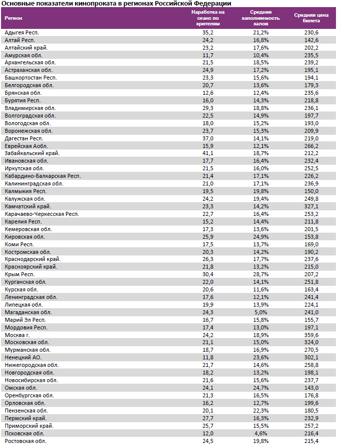 Аналитический отчет Фонда кино. 3 неделя 2016 года. Таблица 15