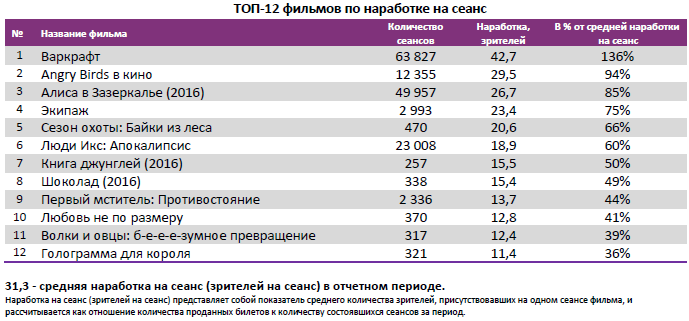 Аналитический отчет Фонда кино. 22 неделя 2016 года. Таблица 4
