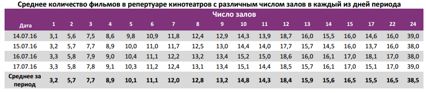 Аналитический отчет Фонда кино. Киностатистика за 29 уикенд 2016 года. Таблица 4