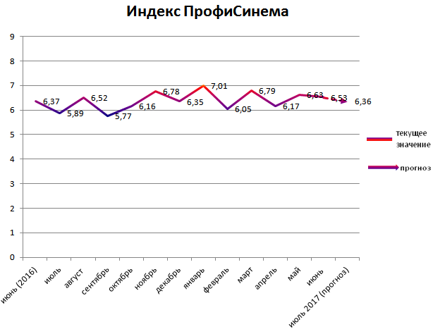 Индекс ПрофиСинема 