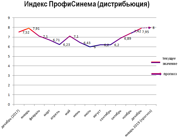 Индекс ПрофиСинема - Дистрибьюция