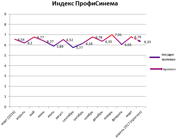 Индекс ПрофиСинема Индекс ПрофиСинема