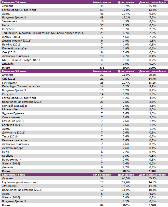 Аналитический отчет Фонда кино. 40 неделя 2016 года. Таблица 8