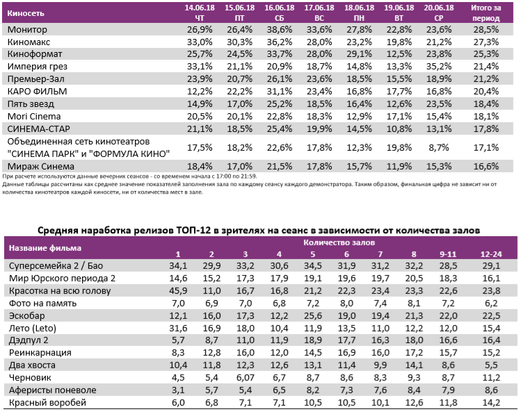 Аналитический отчет Фонда кино. 24 неделя 2018 года. Таблица 11