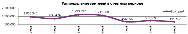  Аналитический отчет Фонда кино. 18 неделя 2018 года. Таблица 5