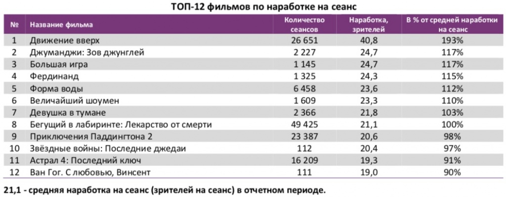 Аналитический отчет Фонда кино. 4 неделя 2018 года. Таблица 4 Аналитический отчет Фонда кино. 4 неделя 2018 года. Таблица 4