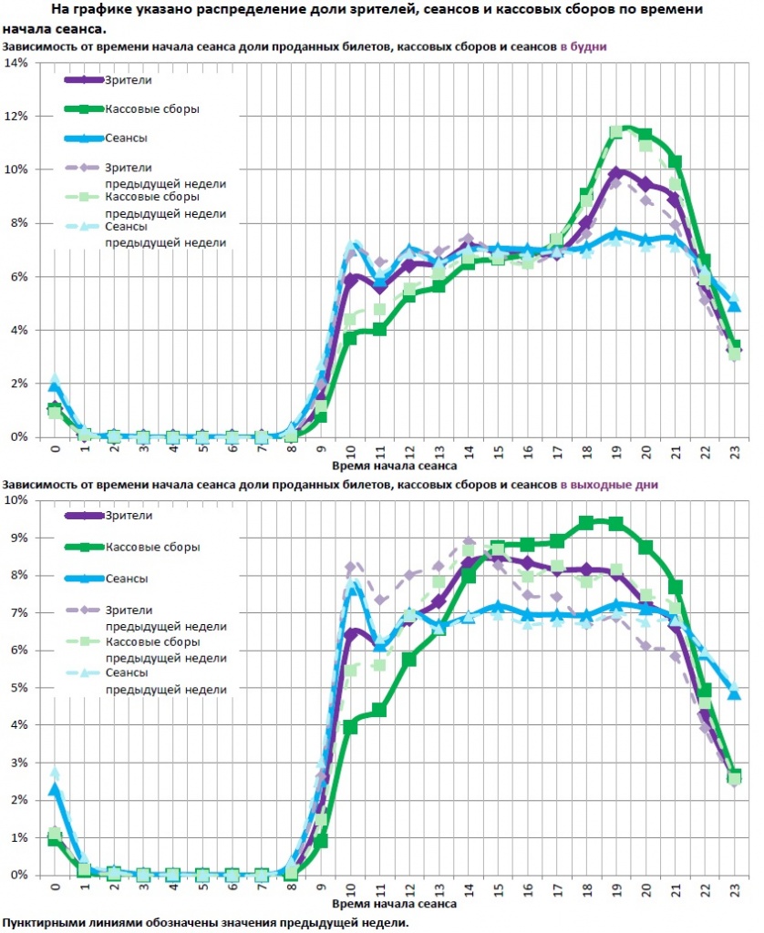 Отчет Фонда кино за 29 неделю 2018 года. Таблица 13