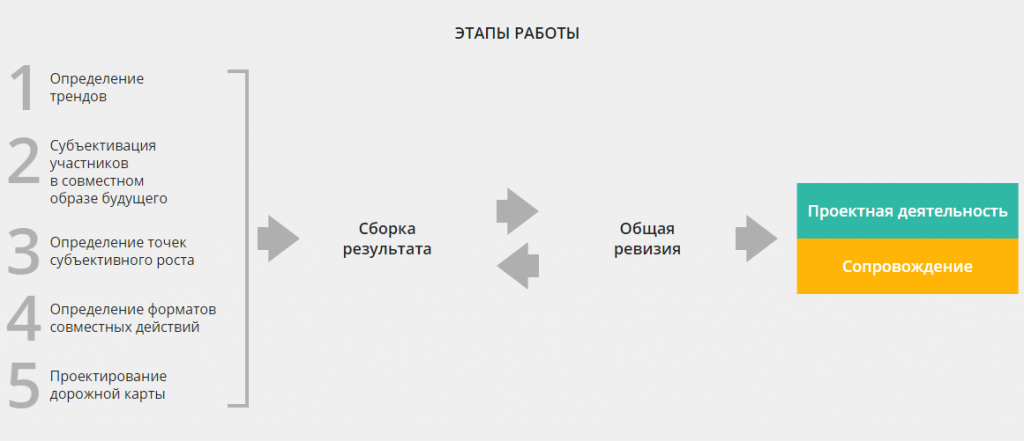 Форсайт-кино - этапы работы сессии