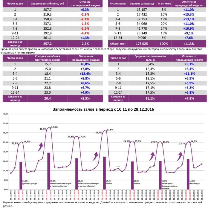 Аналитический отчет Фонда кино. 52 неделя 2016 года. Таблица 6