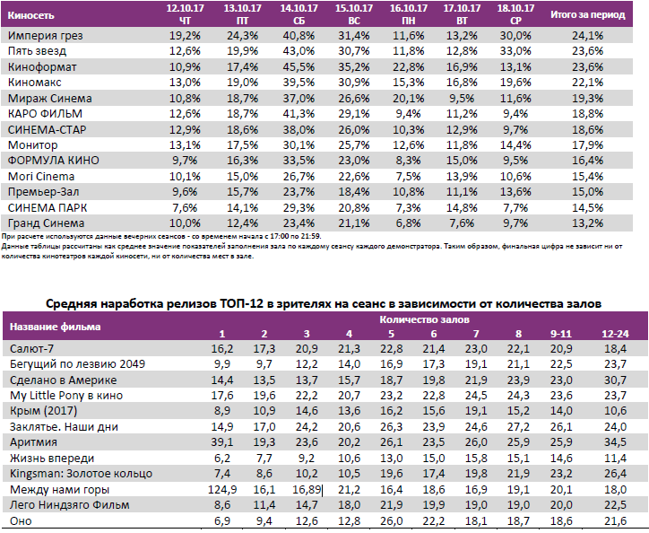 Аналитический отчет Фонда кино. 41 неделя 2017 года. Таблица 11