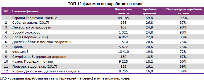 Аналитический отчет Фонда кино. 18 неделя 2017 года. Таблица 4