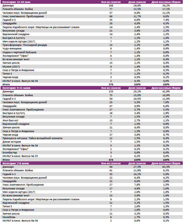  Аналитический отчет Фонда кино. 29 неделя 2017 года. Таблица 7
