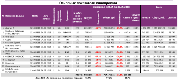 Аналитический отчет Фонда кино. 21 неделя 2018 года. Таблица 3