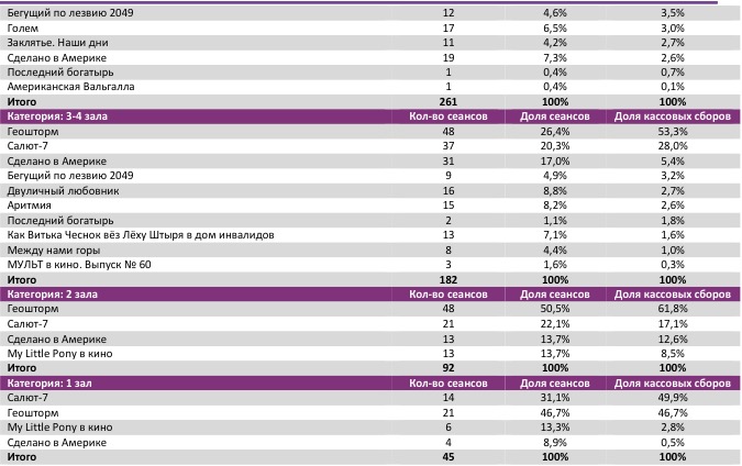 Аналитический отчет Фонда кино. 42 неделя 2017 года. Таблица 8