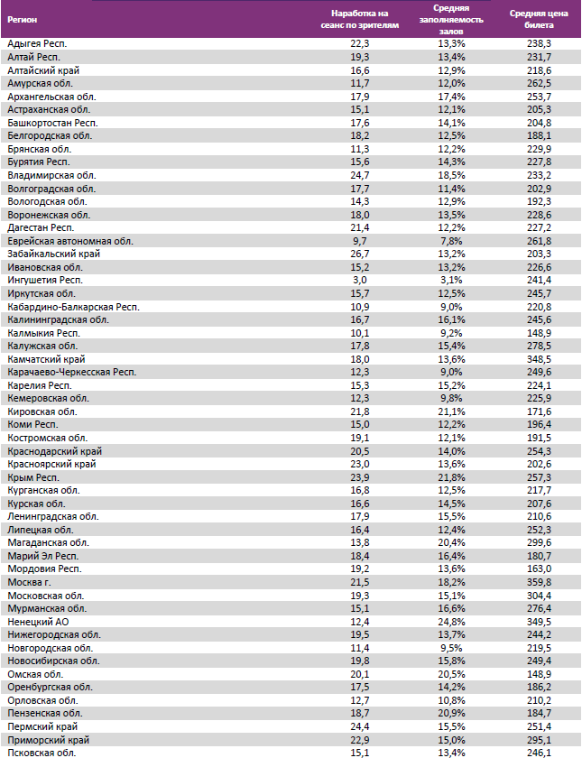 Аналитический отчет Фонда кино. 41 неделя 2017 года. Таблица 13