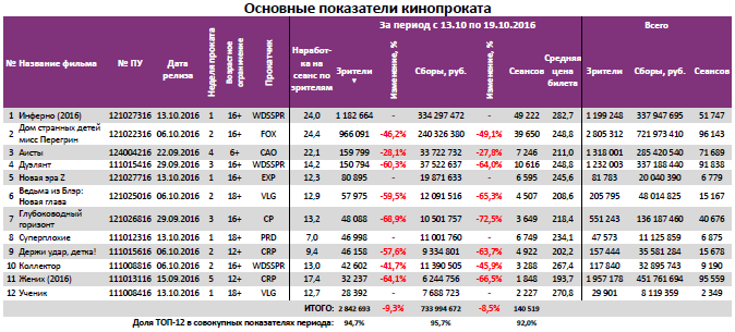 Аналитический отчет Фонда кино. 42 неделя 2016 года. Таблица 3