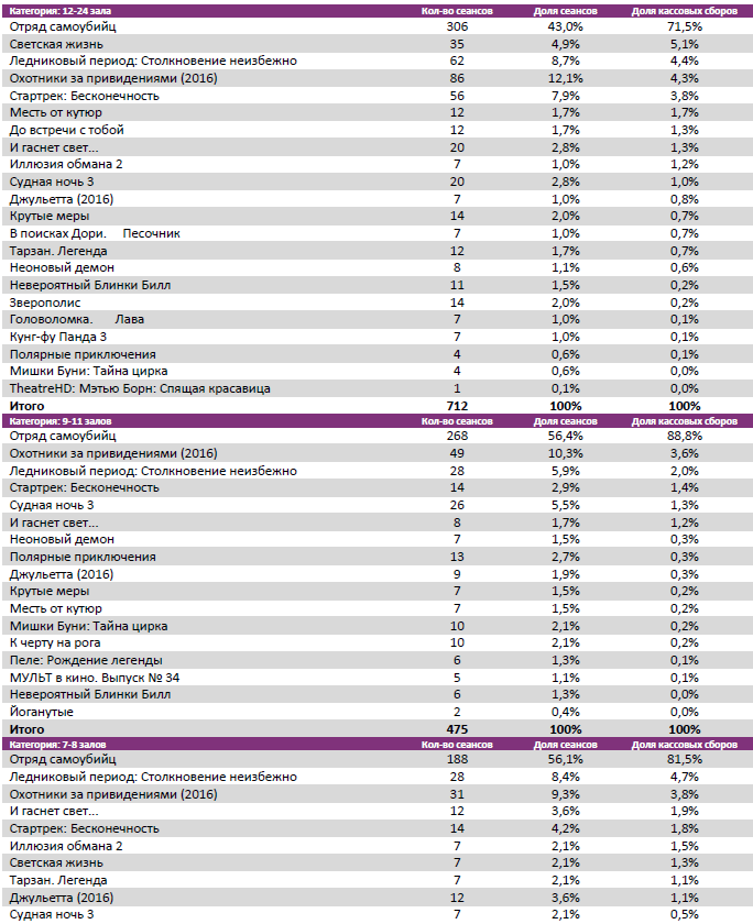 Аналитический отчет Фонда кино. 32 неделя 2016 года. Таблица 7