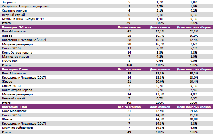 Аналитический отчет Фонда кино. 12 неделя 2017 года. Таблица 8
