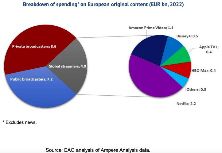 Разбивка трат на производство контента в Европе в 2022 году. Источник - Европейская аудиовизуальная обсерватория