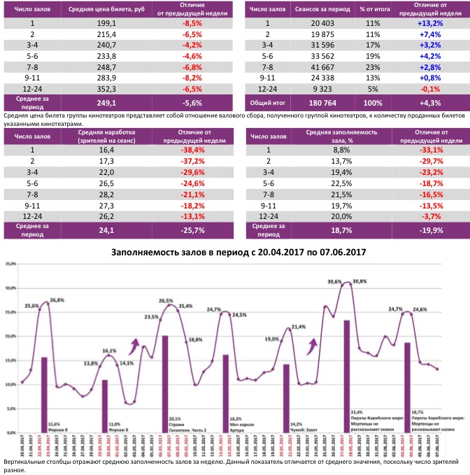 Аналитический отчет Фонда кино. 22 неделя 2017 года. Таблица 6 Аналитический отчет Фонда кино. 22 неделя 2017 года. Таблица 6