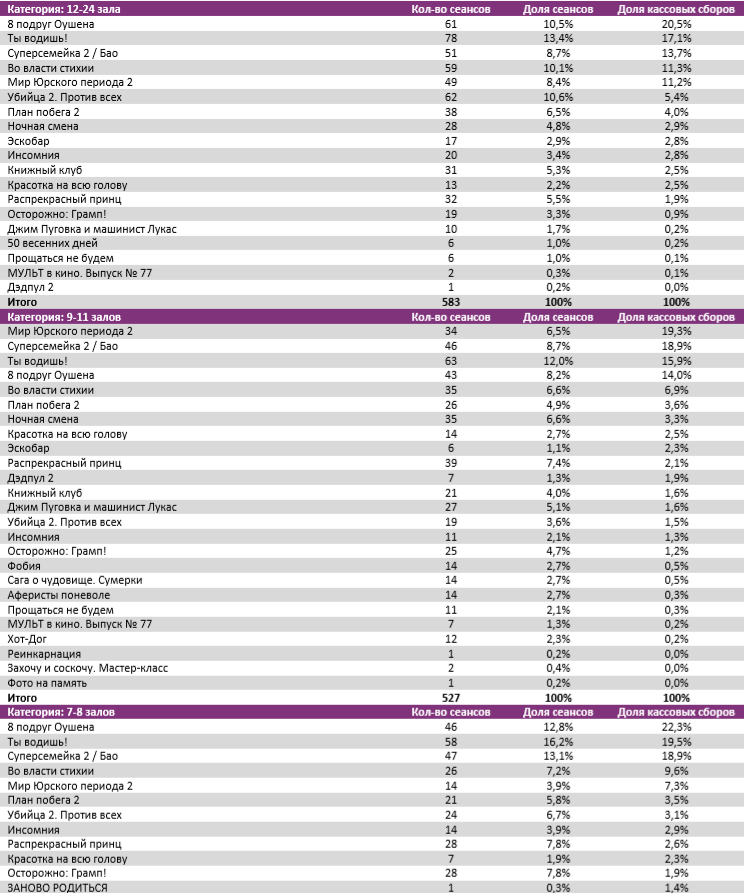 Аналитический отчет Фонда кино. 26 неделя 2018 года. Таблица 7