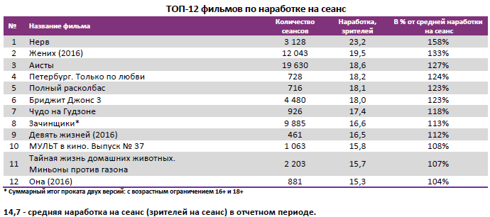 Аналитический отчет Фонда кино. 40 неделя 2016 года. Таблица 4