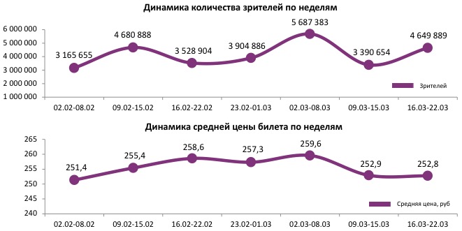 Аналитический отчет Фонда кино. 11 неделя 2017 года. Таблица 1