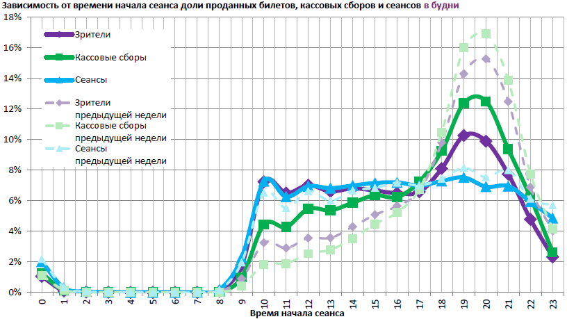 Аналитический отчет Фонда кино. 44 неделя 2016 года. Таблица 17