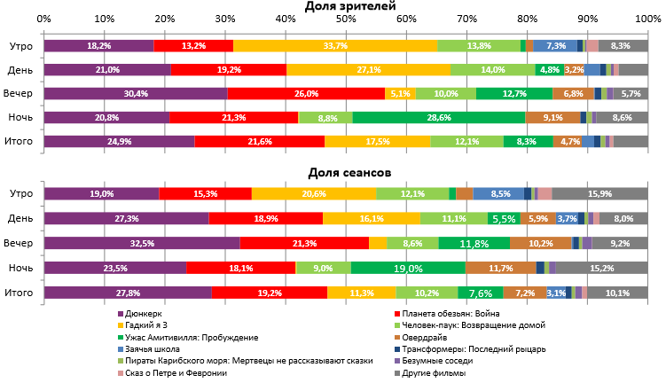 Аналитический отчет Фонда кино. 29 неделя 2017 года. Таблица 2