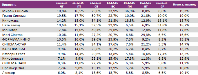 Аналитический отчет Фонда кино. 50 неделя 2015 года. Таблица 12